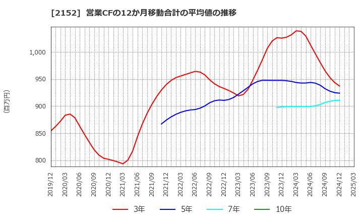 2152 幼児活動研究会(株): 営業CFの12か月移動合計の平均値の推移