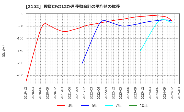 2152 幼児活動研究会(株): 投資CFの12か月移動合計の平均値の推移