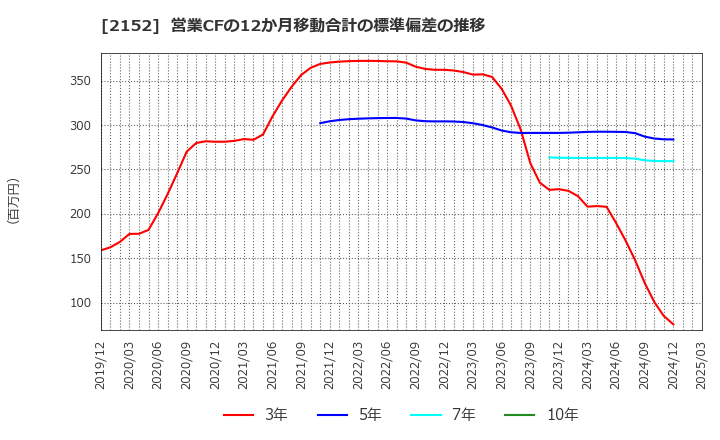 2152 幼児活動研究会(株): 営業CFの12か月移動合計の標準偏差の推移