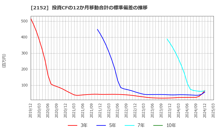 2152 幼児活動研究会(株): 投資CFの12か月移動合計の標準偏差の推移