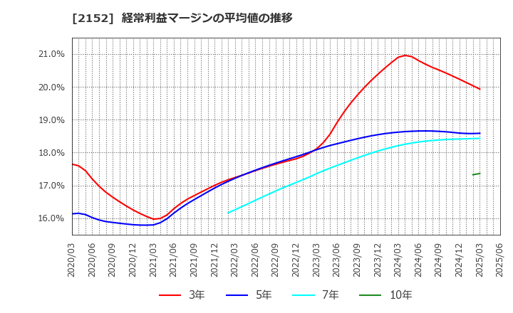 2152 幼児活動研究会(株): 経常利益マージンの平均値の推移