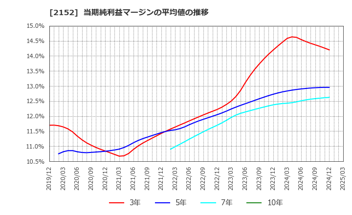 2152 幼児活動研究会(株): 当期純利益マージンの平均値の推移
