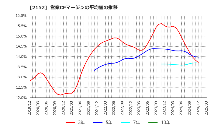 2152 幼児活動研究会(株): 営業CFマージンの平均値の推移
