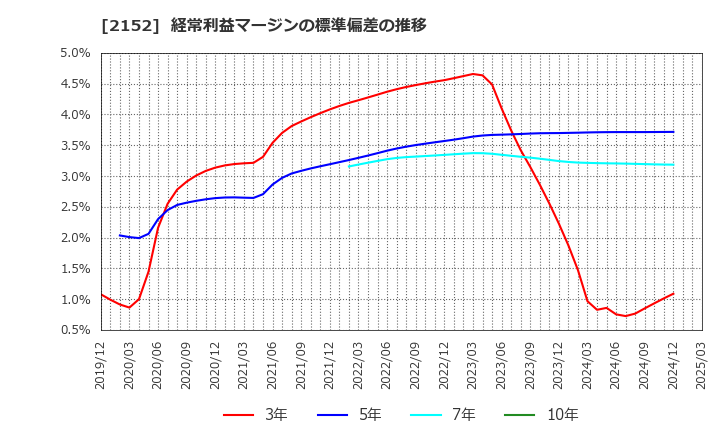 2152 幼児活動研究会(株): 経常利益マージンの標準偏差の推移