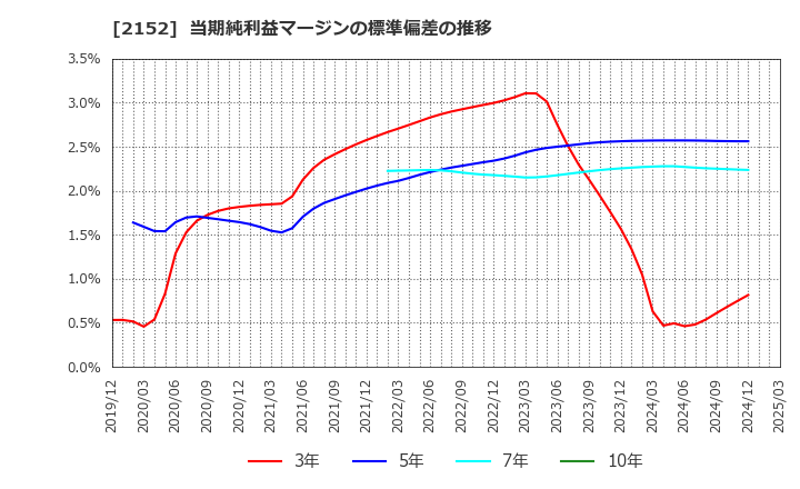 2152 幼児活動研究会(株): 当期純利益マージンの標準偏差の推移