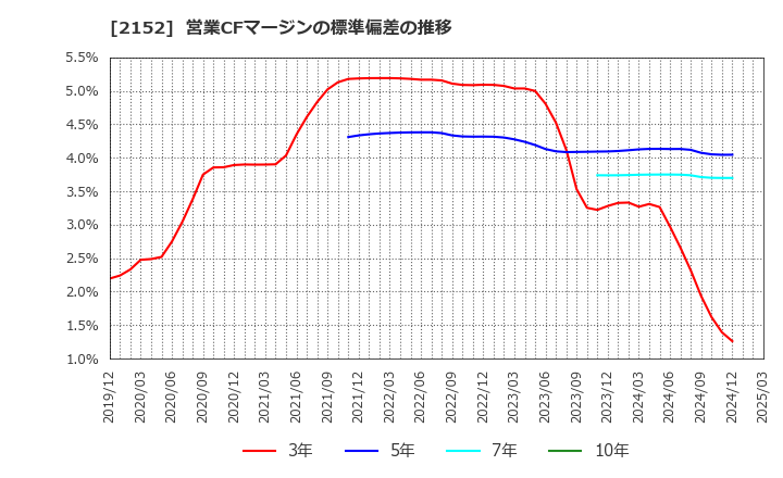 2152 幼児活動研究会(株): 営業CFマージンの標準偏差の推移