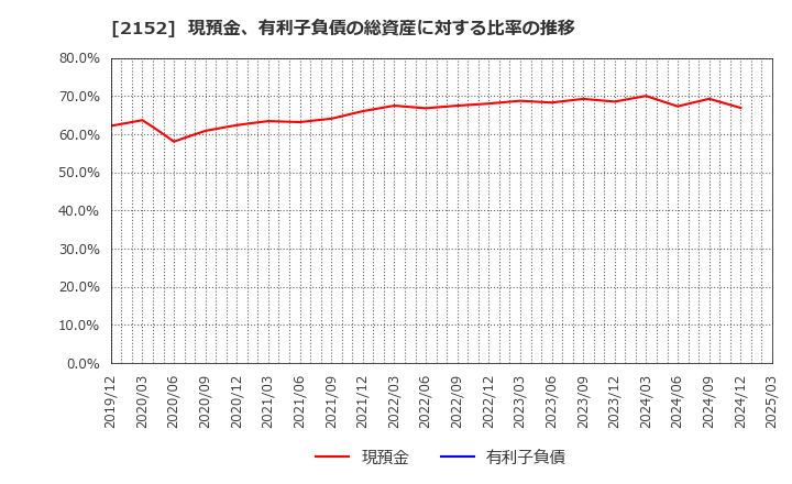 2152 幼児活動研究会(株): 現預金、有利子負債の総資産に対する比率の推移