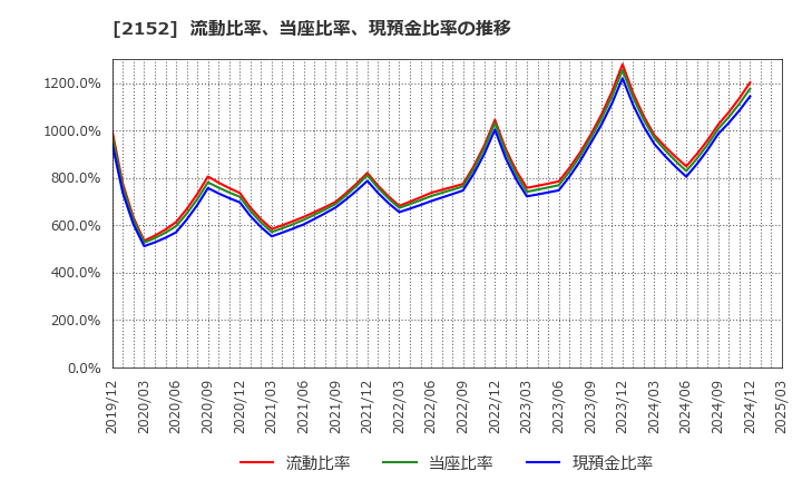 2152 幼児活動研究会(株): 流動比率、当座比率、現預金比率の推移
