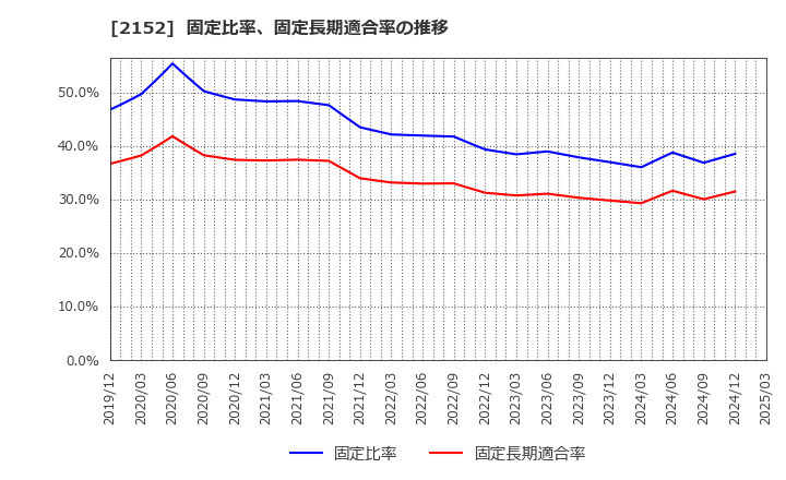 2152 幼児活動研究会(株): 固定比率、固定長期適合率の推移