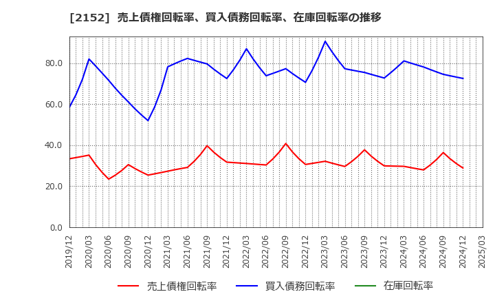 2152 幼児活動研究会(株): 売上債権回転率、買入債務回転率、在庫回転率の推移