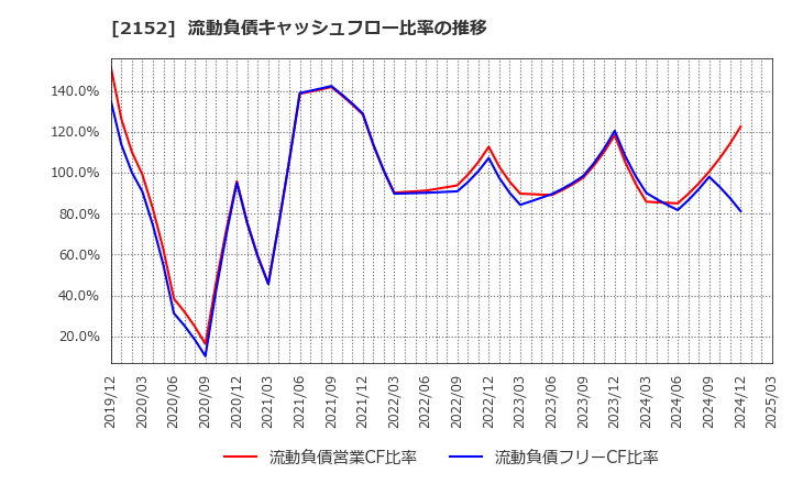 2152 幼児活動研究会(株): 流動負債キャッシュフロー比率の推移