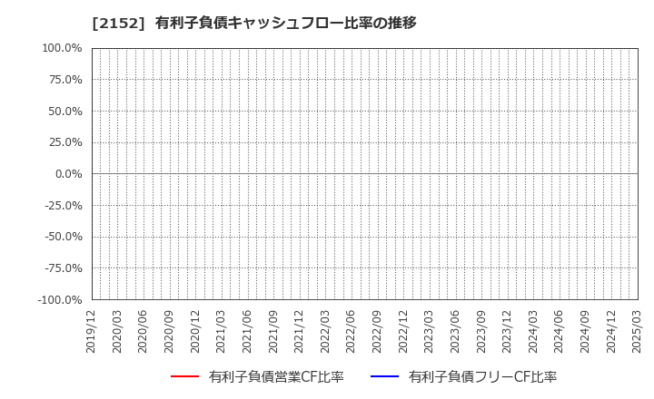 2152 幼児活動研究会(株): 有利子負債キャッシュフロー比率の推移