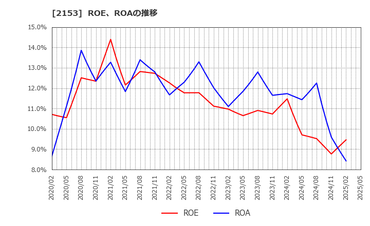 2153 Ｅ・Ｊホールディングス(株): ROE、ROAの推移