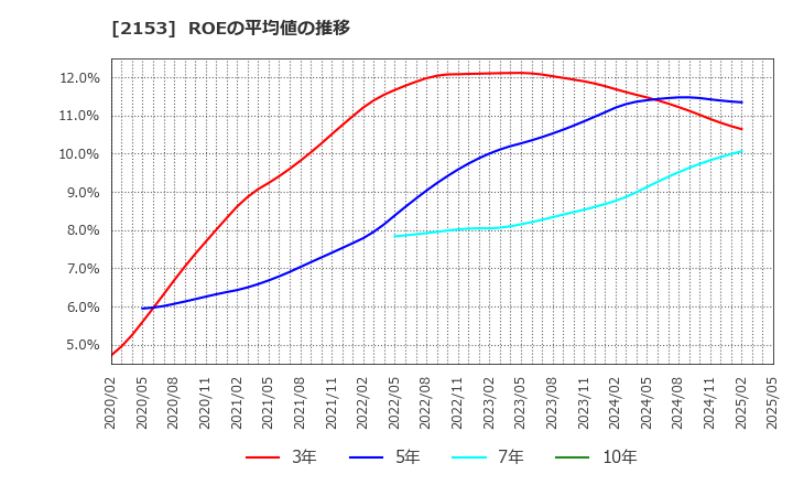 2153 Ｅ・Ｊホールディングス(株): ROEの平均値の推移