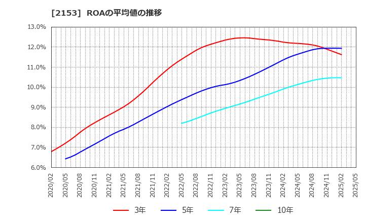 2153 Ｅ・Ｊホールディングス(株): ROAの平均値の推移