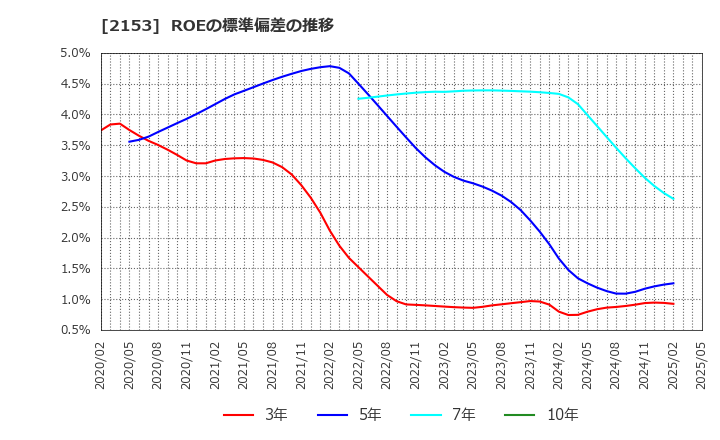2153 Ｅ・Ｊホールディングス(株): ROEの標準偏差の推移