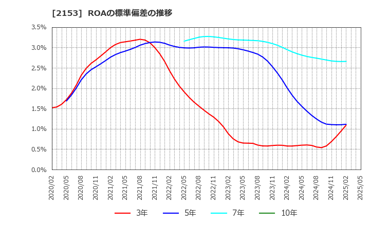 2153 Ｅ・Ｊホールディングス(株): ROAの標準偏差の推移