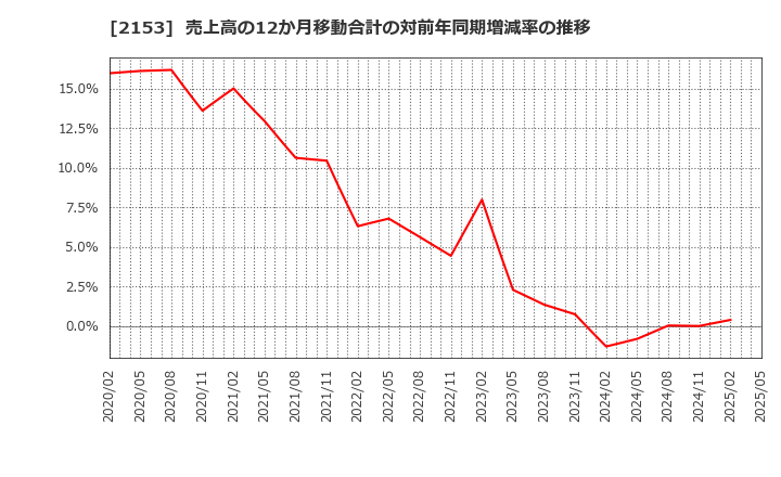 2153 Ｅ・Ｊホールディングス(株): 売上高の12か月移動合計の対前年同期増減率の推移