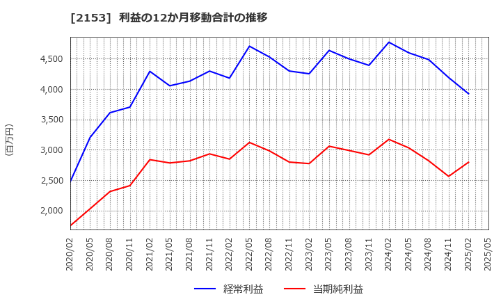 2153 Ｅ・Ｊホールディングス(株): 利益の12か月移動合計の推移