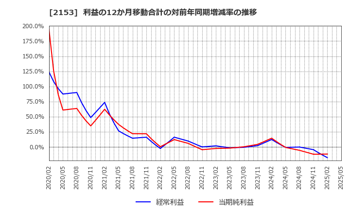 2153 Ｅ・Ｊホールディングス(株): 利益の12か月移動合計の対前年同期増減率の推移