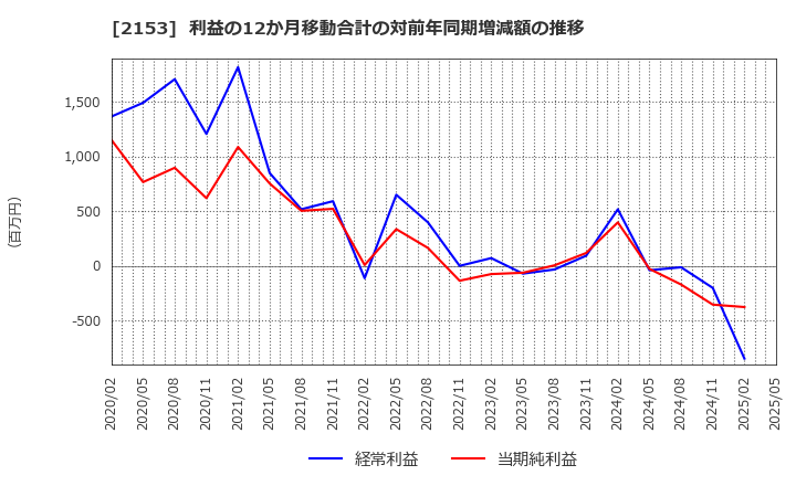 2153 Ｅ・Ｊホールディングス(株): 利益の12か月移動合計の対前年同期増減額の推移