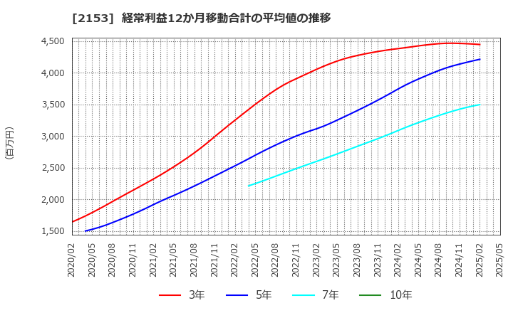 2153 Ｅ・Ｊホールディングス(株): 経常利益12か月移動合計の平均値の推移