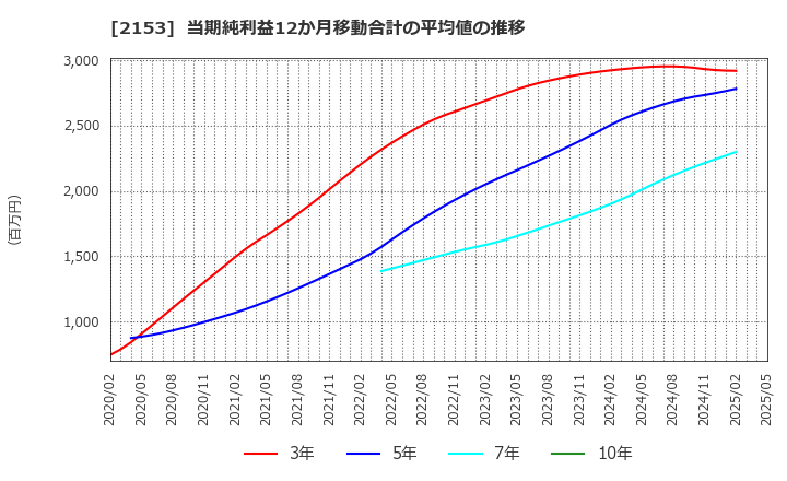 2153 Ｅ・Ｊホールディングス(株): 当期純利益12か月移動合計の平均値の推移