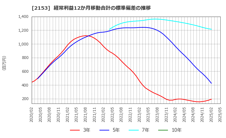 2153 Ｅ・Ｊホールディングス(株): 経常利益12か月移動合計の標準偏差の推移