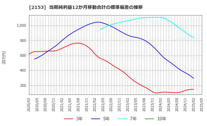 2153 Ｅ・Ｊホールディングス(株): 当期純利益12か月移動合計の標準偏差の推移