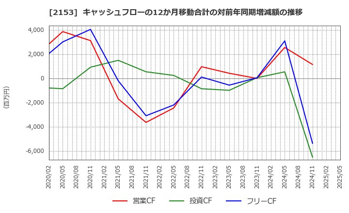 2153 Ｅ・Ｊホールディングス(株): キャッシュフローの12か月移動合計の対前年同期増減額の推移