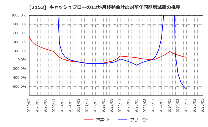 2153 Ｅ・Ｊホールディングス(株): キャッシュフローの12か月移動合計の対前年同期増減率の推移