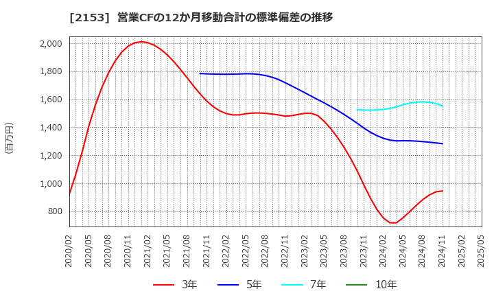 2153 Ｅ・Ｊホールディングス(株): 営業CFの12か月移動合計の標準偏差の推移