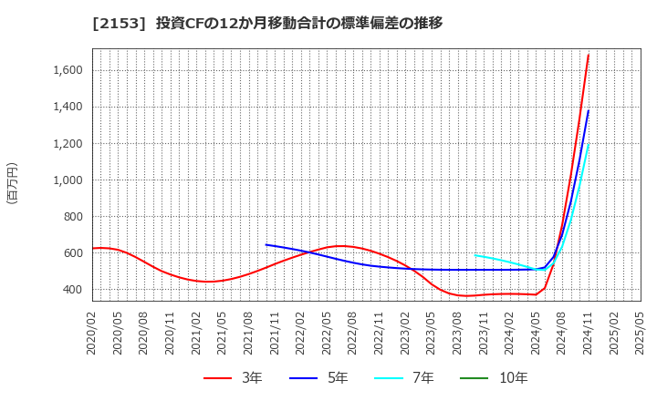 2153 Ｅ・Ｊホールディングス(株): 投資CFの12か月移動合計の標準偏差の推移