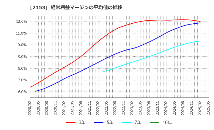 2153 Ｅ・Ｊホールディングス(株): 経常利益マージンの平均値の推移