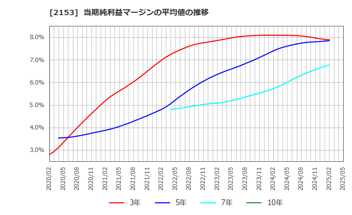 2153 Ｅ・Ｊホールディングス(株): 当期純利益マージンの平均値の推移