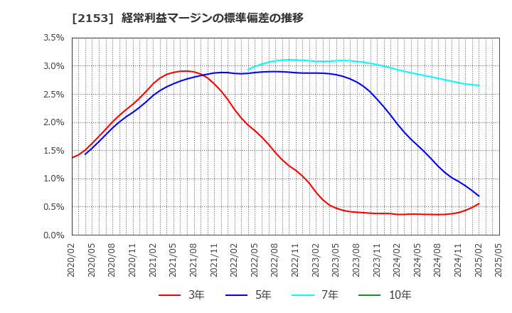 2153 Ｅ・Ｊホールディングス(株): 経常利益マージンの標準偏差の推移