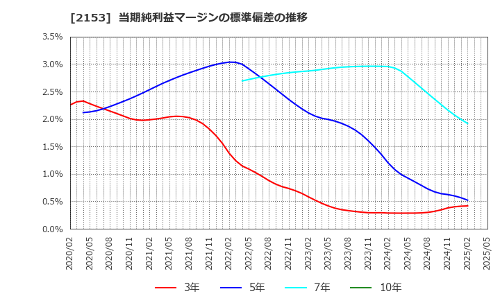 2153 Ｅ・Ｊホールディングス(株): 当期純利益マージンの標準偏差の推移