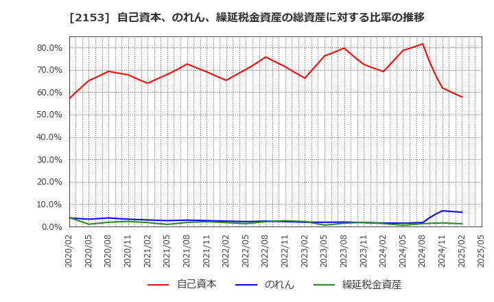 2153 Ｅ・Ｊホールディングス(株): 自己資本、のれん、繰延税金資産の総資産に対する比率の推移