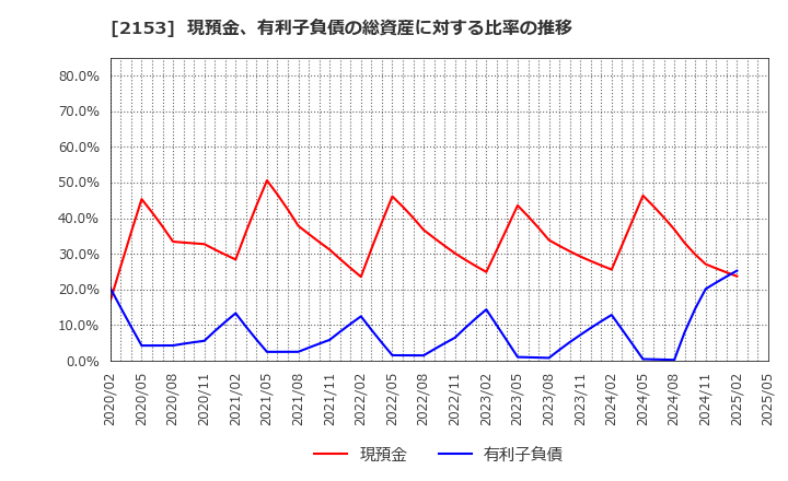 2153 Ｅ・Ｊホールディングス(株): 現預金、有利子負債の総資産に対する比率の推移