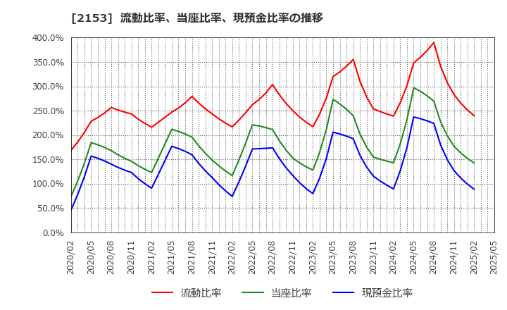 2153 Ｅ・Ｊホールディングス(株): 流動比率、当座比率、現預金比率の推移