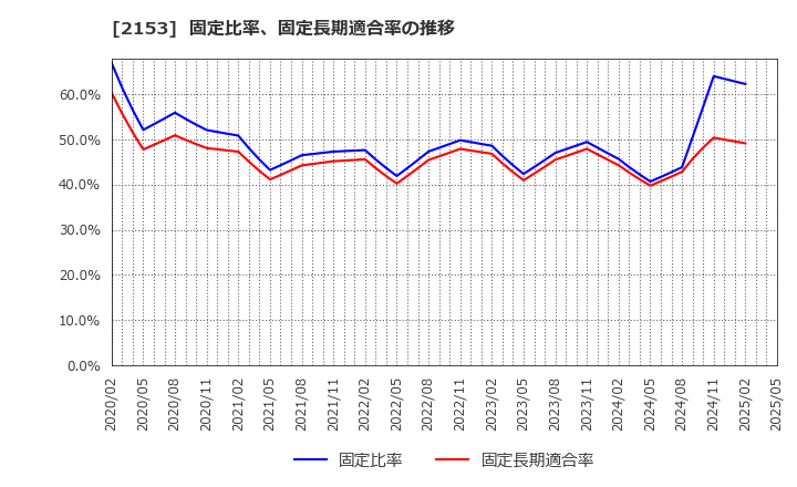 2153 Ｅ・Ｊホールディングス(株): 固定比率、固定長期適合率の推移