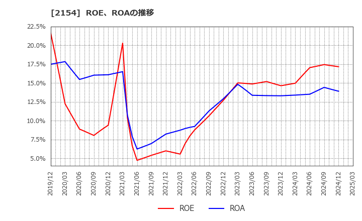 2154 (株)オープンアップグループ: ROE、ROAの推移