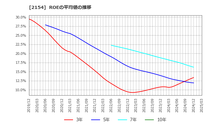 2154 (株)オープンアップグループ: ROEの平均値の推移