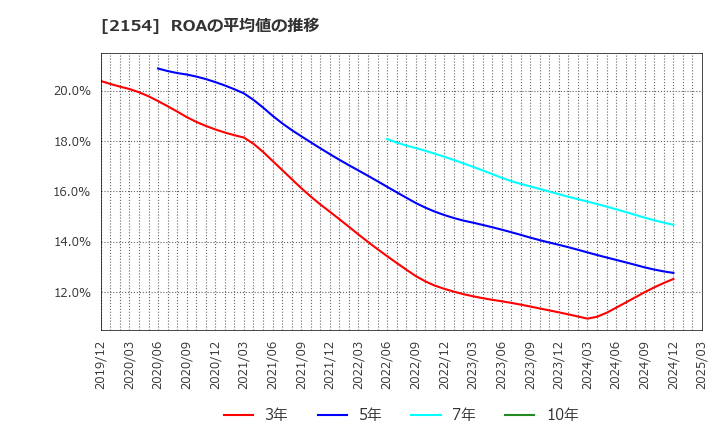 2154 (株)オープンアップグループ: ROAの平均値の推移