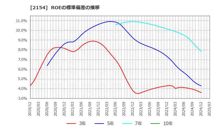 2154 (株)オープンアップグループ: ROEの標準偏差の推移