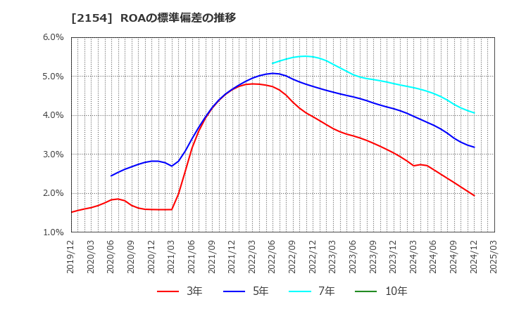 2154 (株)オープンアップグループ: ROAの標準偏差の推移