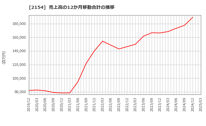 2154 (株)オープンアップグループ: 売上高の12か月移動合計の推移