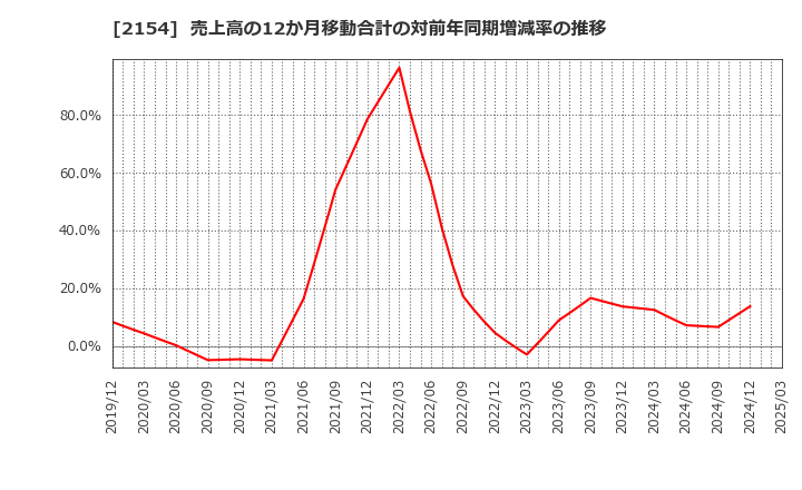 2154 (株)オープンアップグループ: 売上高の12か月移動合計の対前年同期増減率の推移