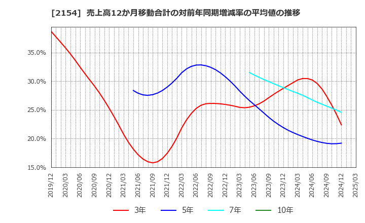 2154 (株)オープンアップグループ: 売上高12か月移動合計の対前年同期増減率の平均値の推移