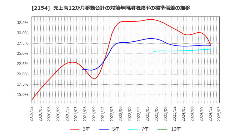 2154 (株)オープンアップグループ: 売上高12か月移動合計の対前年同期増減率の標準偏差の推移
